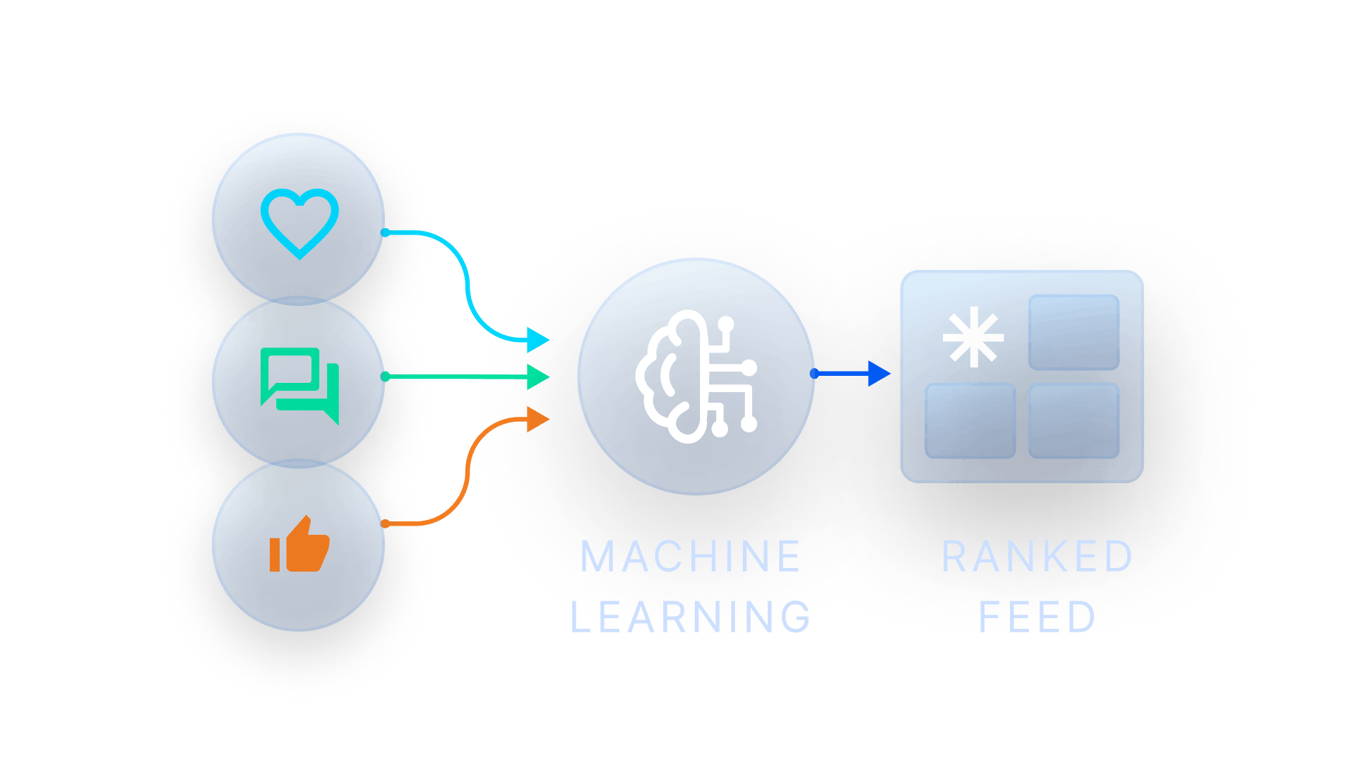 AI feed ranking diagram